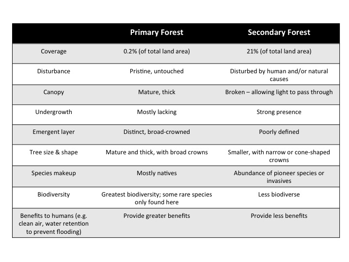 Pri_Sec_forest_table